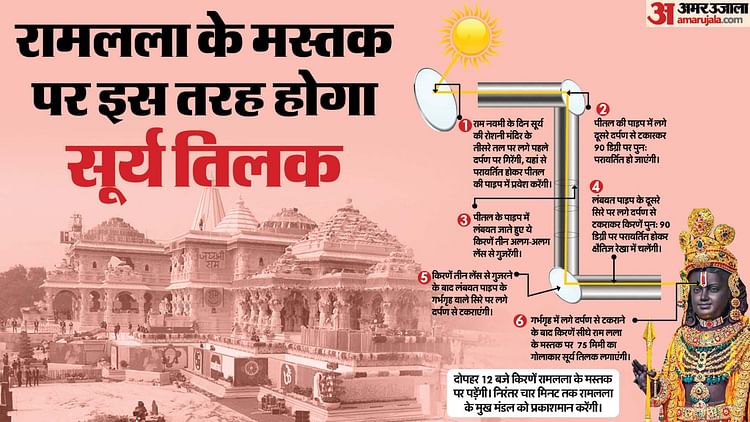 Read more about the article Ramlala’s Surya Tilak: Tilak Of Science Applied On The Forehead Of Spirituality, In This Way The Sun’s Rays Wi – Amar Ujala Hindi News Live