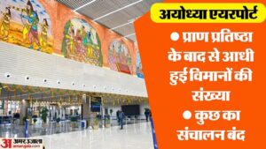 Read more about the article Ayodhya: Number Of Air Passengers Fell, Flights Reduced To Half As Compared To January, Many Daily Services Be – Amar Ujala Hindi News Live